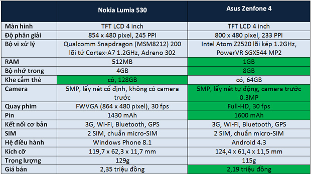 [So Sánh] Nokia Lumia 530 và Asus Zenfone 4